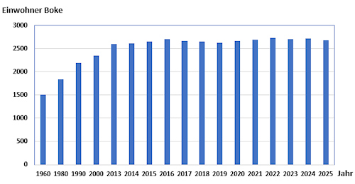 Einwohnerentwicklung in Boke von 1960 bis 2025